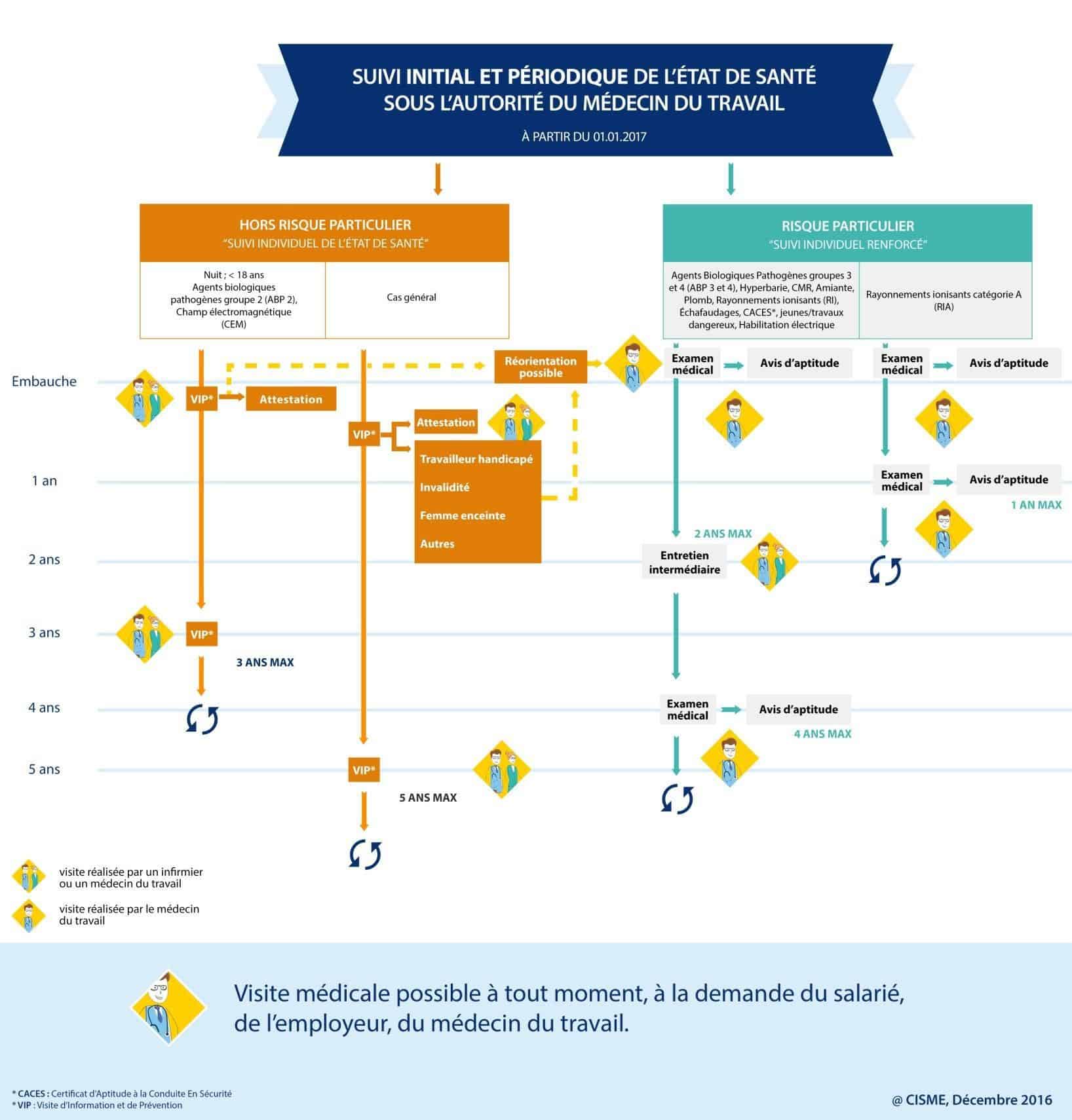 Suivi initial et périodique de l'état de santé sous l'autorité du médecin du travail